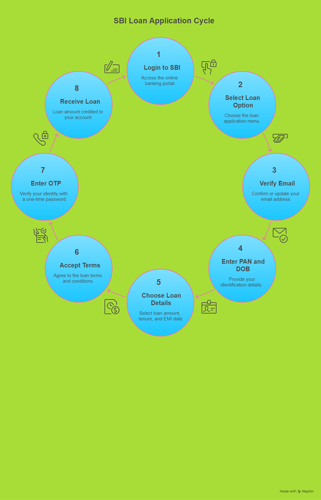 SBI YONO App personal loan